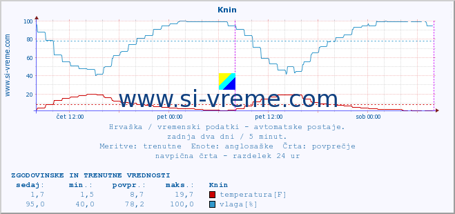 POVPREČJE :: Knin :: temperatura | vlaga | hitrost vetra | tlak :: zadnja dva dni / 5 minut.