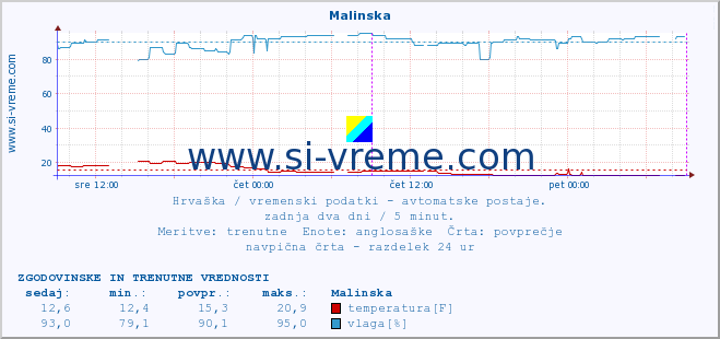 POVPREČJE :: Malinska :: temperatura | vlaga | hitrost vetra | tlak :: zadnja dva dni / 5 minut.