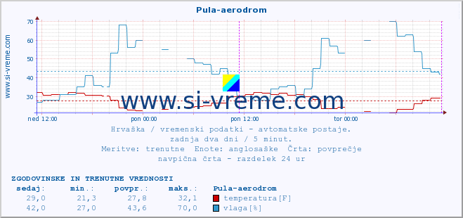 POVPREČJE :: Pula-aerodrom :: temperatura | vlaga | hitrost vetra | tlak :: zadnja dva dni / 5 minut.