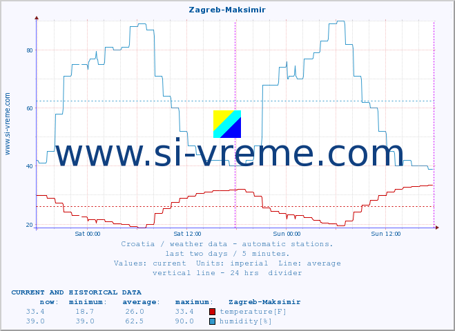  :: Zagreb-Maksimir :: temperature | humidity | wind speed | air pressure :: last two days / 5 minutes.