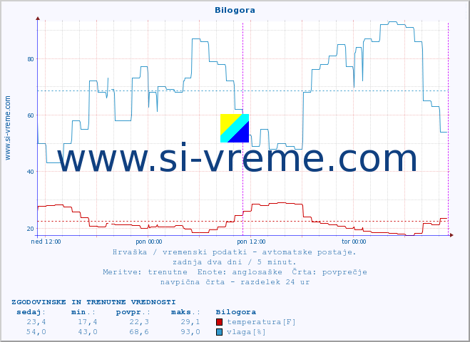 POVPREČJE :: Bilogora :: temperatura | vlaga | hitrost vetra | tlak :: zadnja dva dni / 5 minut.