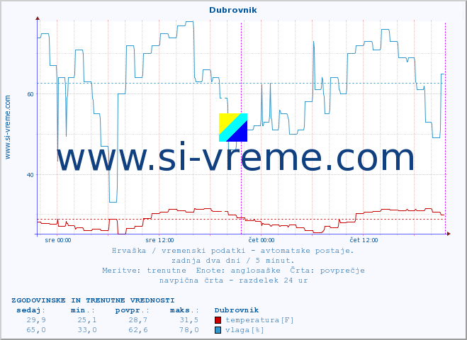 POVPREČJE :: Dubrovnik :: temperatura | vlaga | hitrost vetra | tlak :: zadnja dva dni / 5 minut.