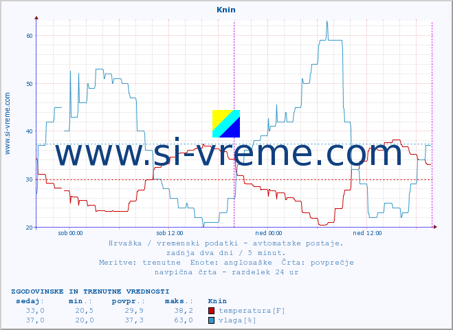 POVPREČJE :: Knin :: temperatura | vlaga | hitrost vetra | tlak :: zadnja dva dni / 5 minut.