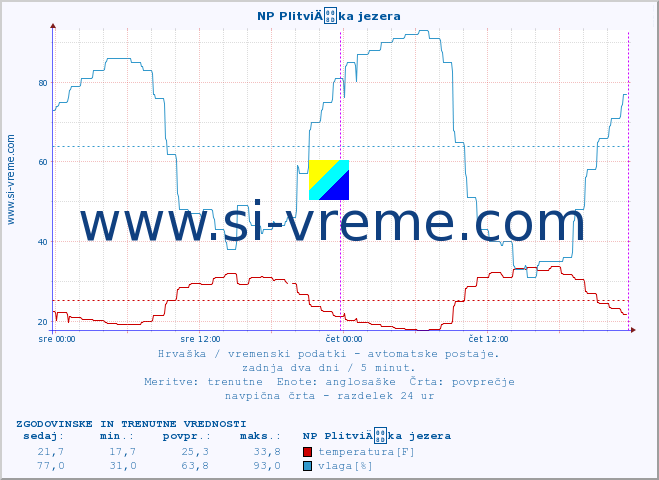 POVPREČJE :: NP PlitviÄka jezera :: temperatura | vlaga | hitrost vetra | tlak :: zadnja dva dni / 5 minut.