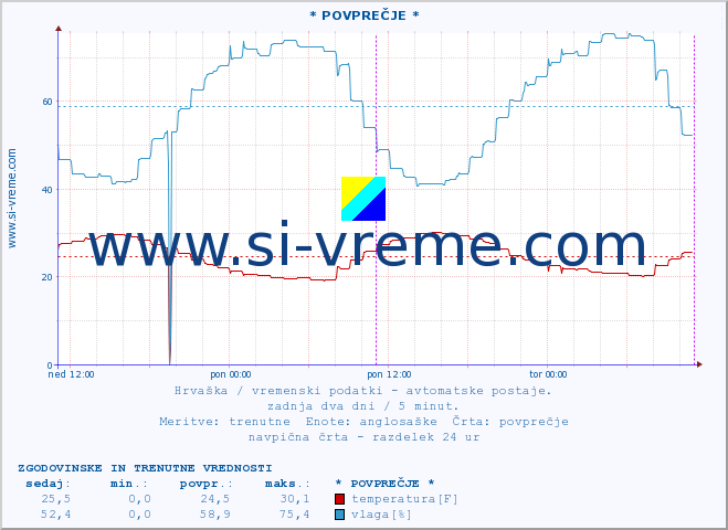 POVPREČJE :: * POVPREČJE * :: temperatura | vlaga | hitrost vetra | tlak :: zadnja dva dni / 5 minut.