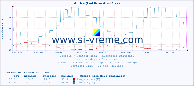  :: Gorice (kod Nove GradiÅ¡ke) :: temperature | humidity | wind speed | air pressure :: last two days / 5 minutes.