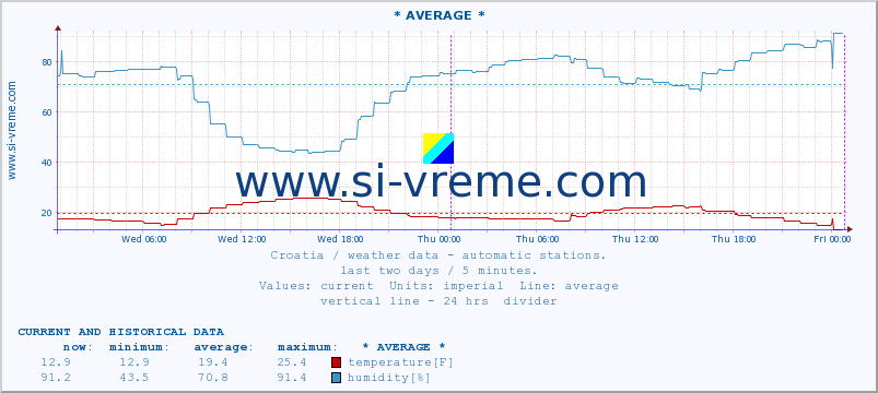  :: Pula-aerodrom :: temperature | humidity | wind speed | air pressure :: last two days / 5 minutes.