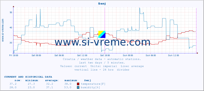  :: Senj :: temperature | humidity | wind speed | air pressure :: last two days / 5 minutes.