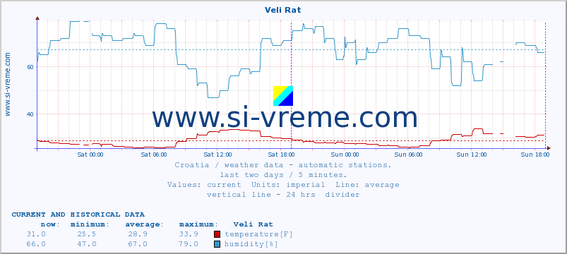  :: Veli Rat :: temperature | humidity | wind speed | air pressure :: last two days / 5 minutes.