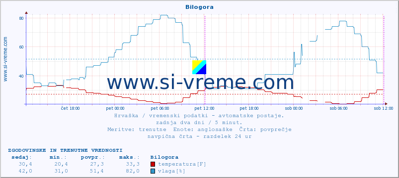 POVPREČJE :: Bilogora :: temperatura | vlaga | hitrost vetra | tlak :: zadnja dva dni / 5 minut.