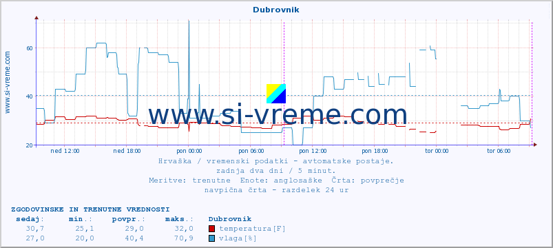 POVPREČJE :: Dubrovnik :: temperatura | vlaga | hitrost vetra | tlak :: zadnja dva dni / 5 minut.