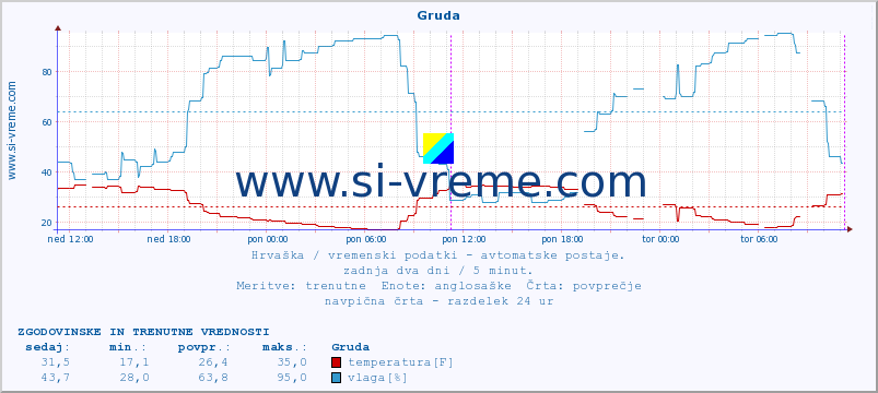 POVPREČJE :: Gruda :: temperatura | vlaga | hitrost vetra | tlak :: zadnja dva dni / 5 minut.