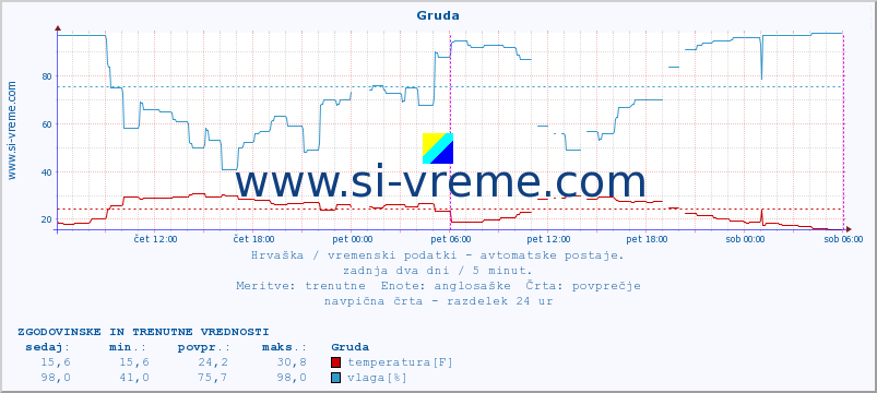 POVPREČJE :: Gruda :: temperatura | vlaga | hitrost vetra | tlak :: zadnja dva dni / 5 minut.