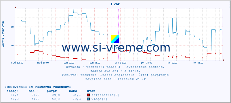 POVPREČJE :: Hvar :: temperatura | vlaga | hitrost vetra | tlak :: zadnja dva dni / 5 minut.