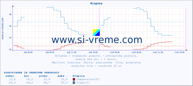 POVPREČJE :: Krapina :: temperatura | vlaga | hitrost vetra | tlak :: zadnja dva dni / 5 minut.