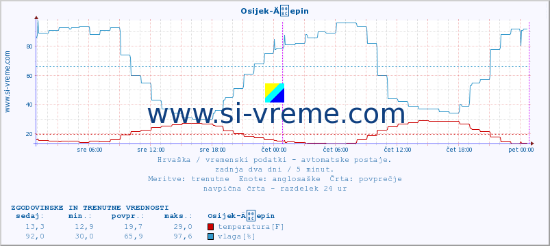 POVPREČJE :: Osijek-Äepin :: temperatura | vlaga | hitrost vetra | tlak :: zadnja dva dni / 5 minut.