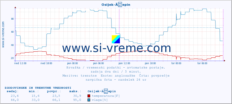 POVPREČJE :: Osijek-Äepin :: temperatura | vlaga | hitrost vetra | tlak :: zadnja dva dni / 5 minut.