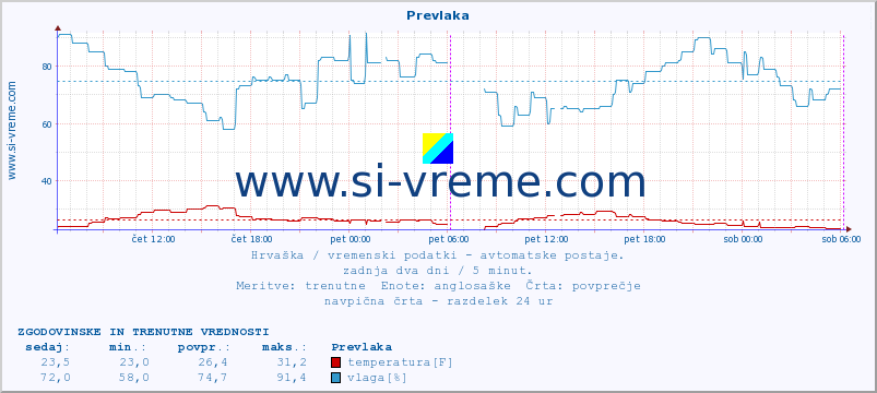 POVPREČJE :: Prevlaka :: temperatura | vlaga | hitrost vetra | tlak :: zadnja dva dni / 5 minut.