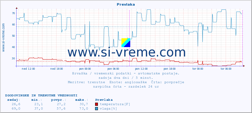 POVPREČJE :: Prevlaka :: temperatura | vlaga | hitrost vetra | tlak :: zadnja dva dni / 5 minut.