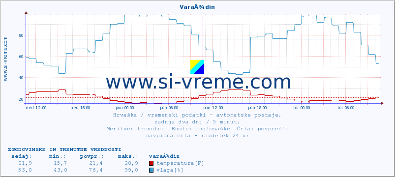 POVPREČJE :: VaraÅ¾din :: temperatura | vlaga | hitrost vetra | tlak :: zadnja dva dni / 5 minut.