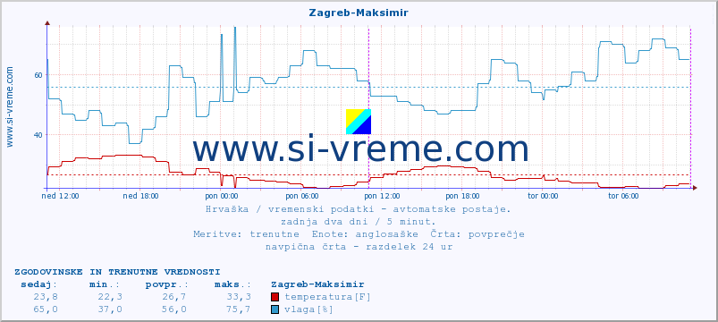 POVPREČJE :: Zagreb-Maksimir :: temperatura | vlaga | hitrost vetra | tlak :: zadnja dva dni / 5 minut.