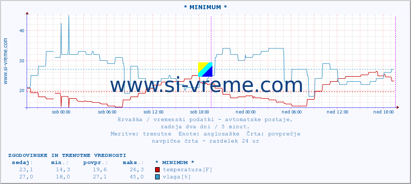 POVPREČJE :: * MINIMUM * :: temperatura | vlaga | hitrost vetra | tlak :: zadnja dva dni / 5 minut.