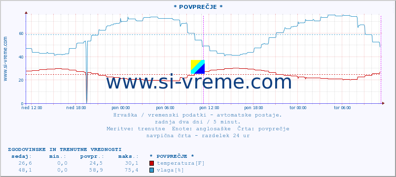 POVPREČJE :: * POVPREČJE * :: temperatura | vlaga | hitrost vetra | tlak :: zadnja dva dni / 5 minut.