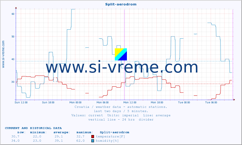  :: Split-aerodrom :: temperature | humidity | wind speed | air pressure :: last two days / 5 minutes.