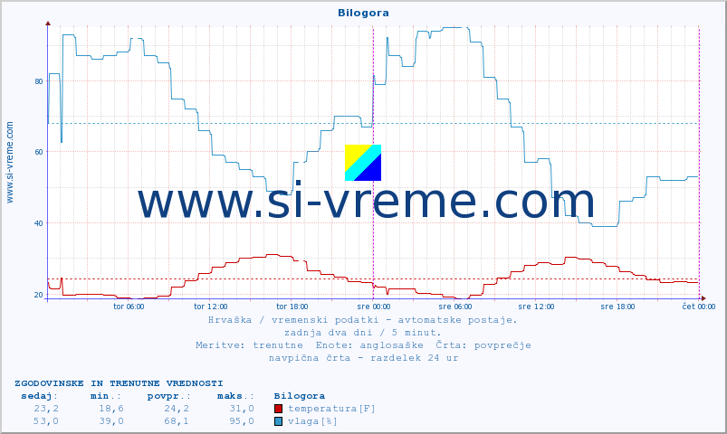 POVPREČJE :: Bilogora :: temperatura | vlaga | hitrost vetra | tlak :: zadnja dva dni / 5 minut.