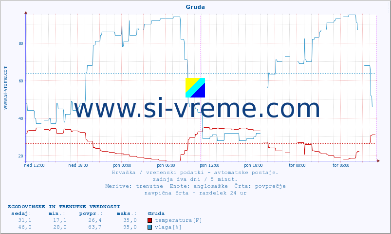 POVPREČJE :: Gruda :: temperatura | vlaga | hitrost vetra | tlak :: zadnja dva dni / 5 minut.