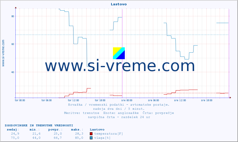 POVPREČJE :: Lastovo :: temperatura | vlaga | hitrost vetra | tlak :: zadnja dva dni / 5 minut.