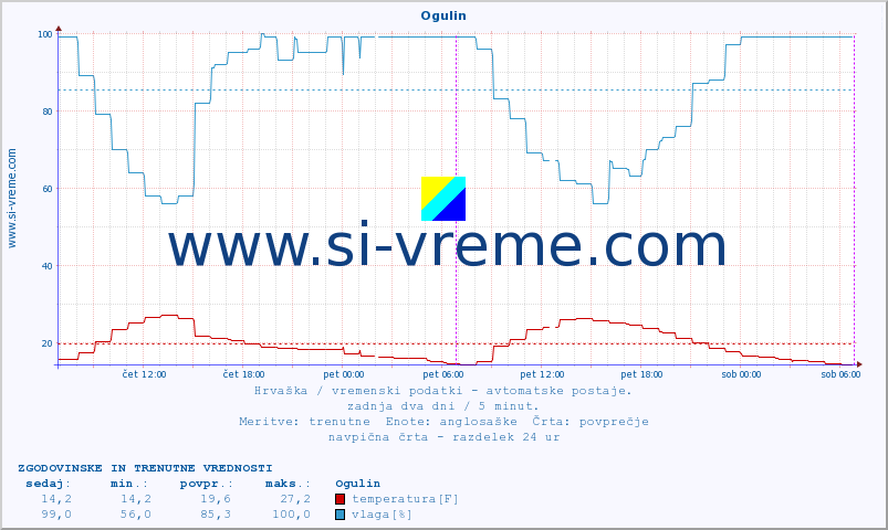 POVPREČJE :: Ogulin :: temperatura | vlaga | hitrost vetra | tlak :: zadnja dva dni / 5 minut.