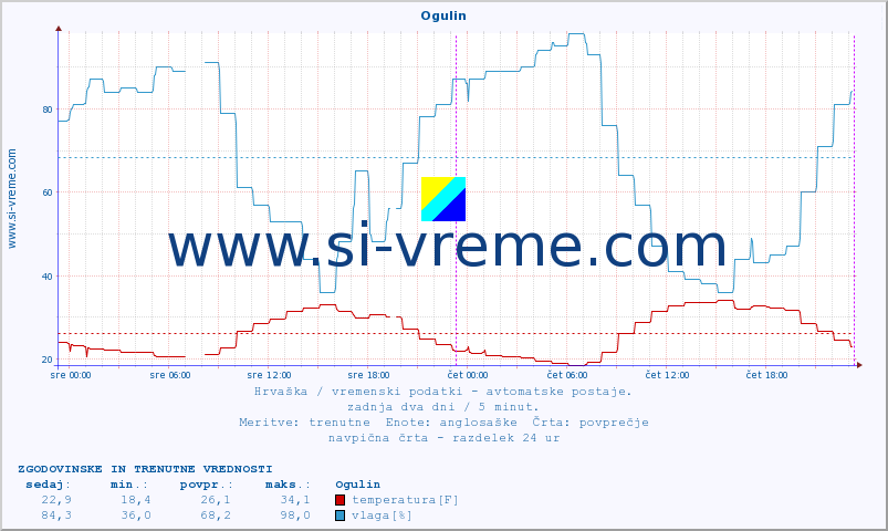 POVPREČJE :: Ogulin :: temperatura | vlaga | hitrost vetra | tlak :: zadnja dva dni / 5 minut.