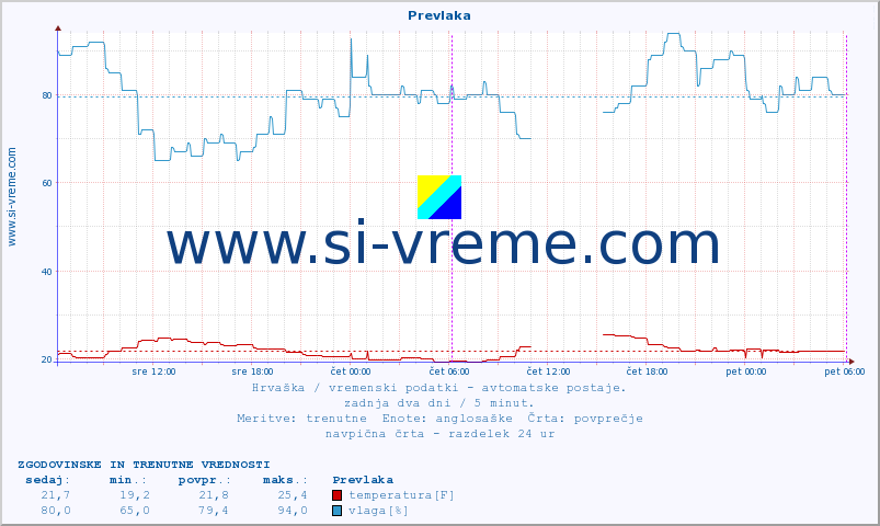 POVPREČJE :: Prevlaka :: temperatura | vlaga | hitrost vetra | tlak :: zadnja dva dni / 5 minut.