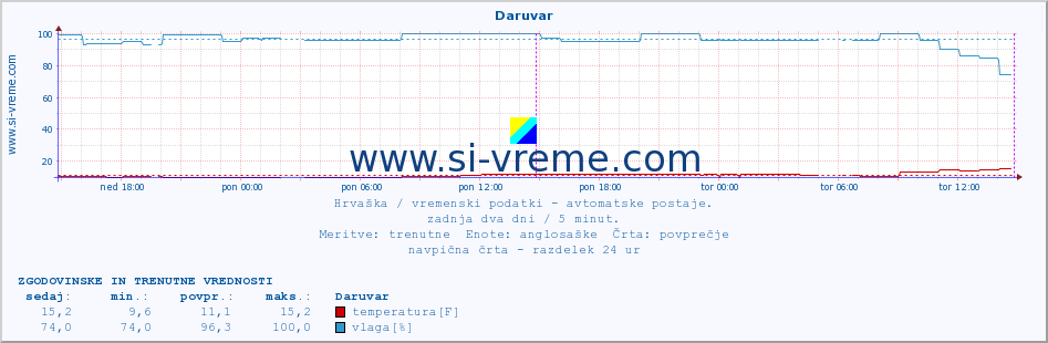 POVPREČJE :: Daruvar :: temperatura | vlaga | hitrost vetra | tlak :: zadnja dva dni / 5 minut.