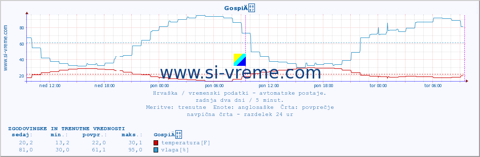 POVPREČJE :: GospiÄ :: temperatura | vlaga | hitrost vetra | tlak :: zadnja dva dni / 5 minut.