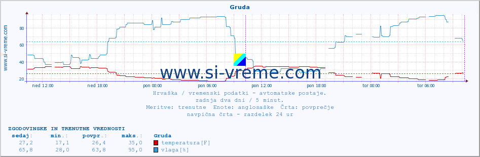 POVPREČJE :: Gruda :: temperatura | vlaga | hitrost vetra | tlak :: zadnja dva dni / 5 minut.