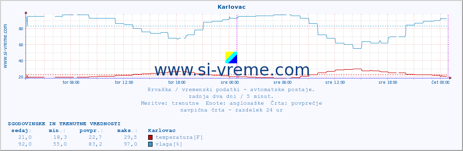 POVPREČJE :: Karlovac :: temperatura | vlaga | hitrost vetra | tlak :: zadnja dva dni / 5 minut.