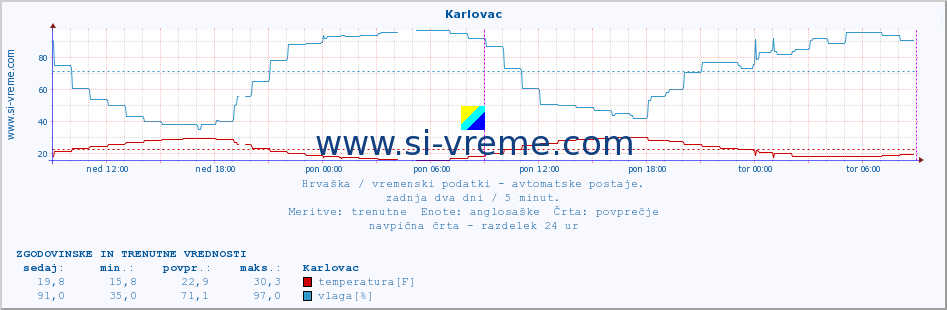 POVPREČJE :: Karlovac :: temperatura | vlaga | hitrost vetra | tlak :: zadnja dva dni / 5 minut.