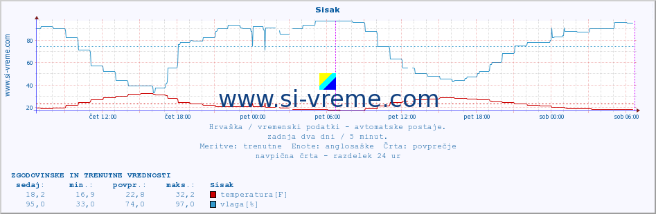 POVPREČJE :: Sisak :: temperatura | vlaga | hitrost vetra | tlak :: zadnja dva dni / 5 minut.