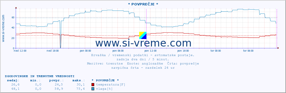 POVPREČJE :: Veli Rat :: temperatura | vlaga | hitrost vetra | tlak :: zadnja dva dni / 5 minut.