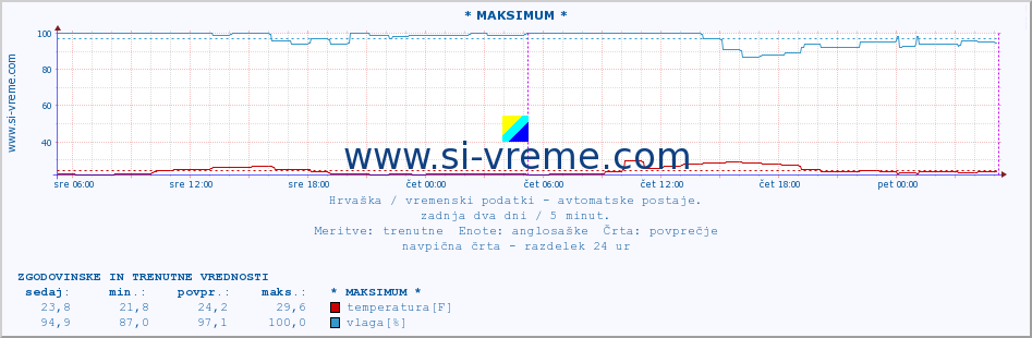 POVPREČJE :: * MAKSIMUM * :: temperatura | vlaga | hitrost vetra | tlak :: zadnja dva dni / 5 minut.