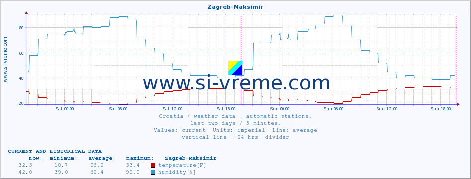  :: Zagreb-Maksimir :: temperature | humidity | wind speed | air pressure :: last two days / 5 minutes.