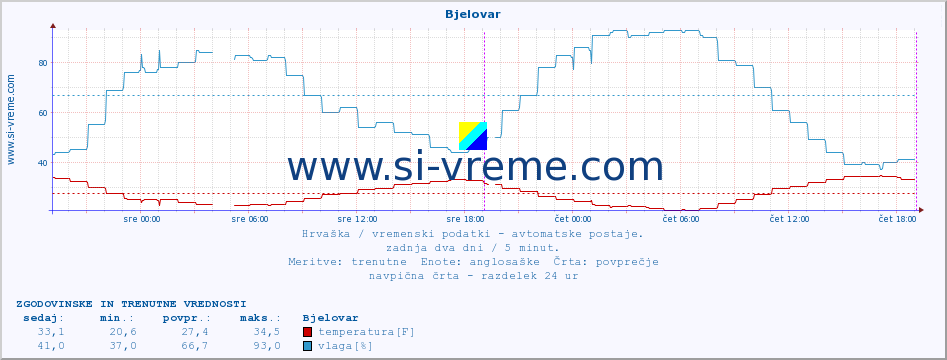 POVPREČJE :: Bjelovar :: temperatura | vlaga | hitrost vetra | tlak :: zadnja dva dni / 5 minut.