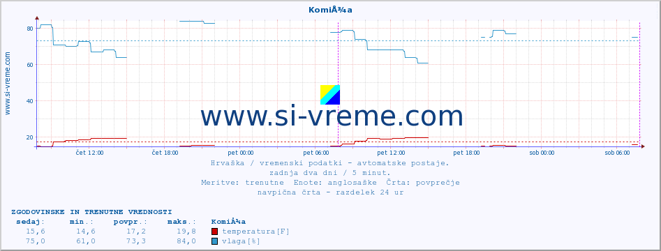 POVPREČJE :: KomiÅ¾a :: temperatura | vlaga | hitrost vetra | tlak :: zadnja dva dni / 5 minut.