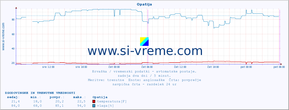 POVPREČJE :: Opatija :: temperatura | vlaga | hitrost vetra | tlak :: zadnja dva dni / 5 minut.