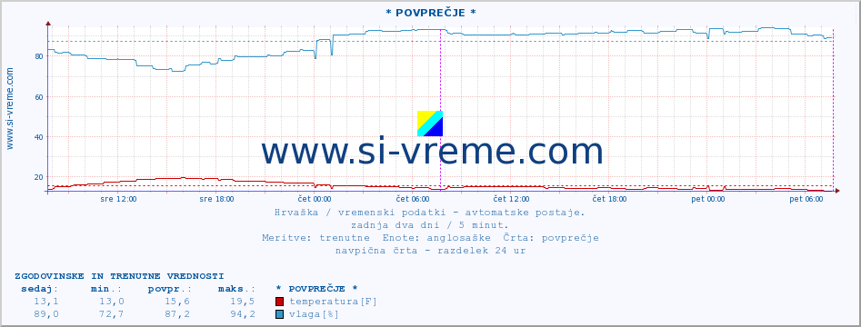 POVPREČJE :: * POVPREČJE * :: temperatura | vlaga | hitrost vetra | tlak :: zadnja dva dni / 5 minut.