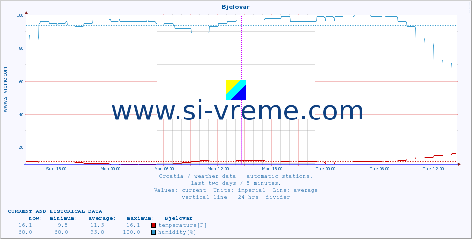  :: Bjelovar :: temperature | humidity | wind speed | air pressure :: last two days / 5 minutes.