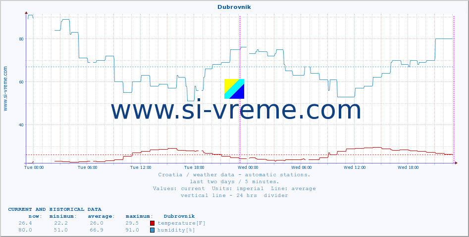  :: Dubrovnik :: temperature | humidity | wind speed | air pressure :: last two days / 5 minutes.