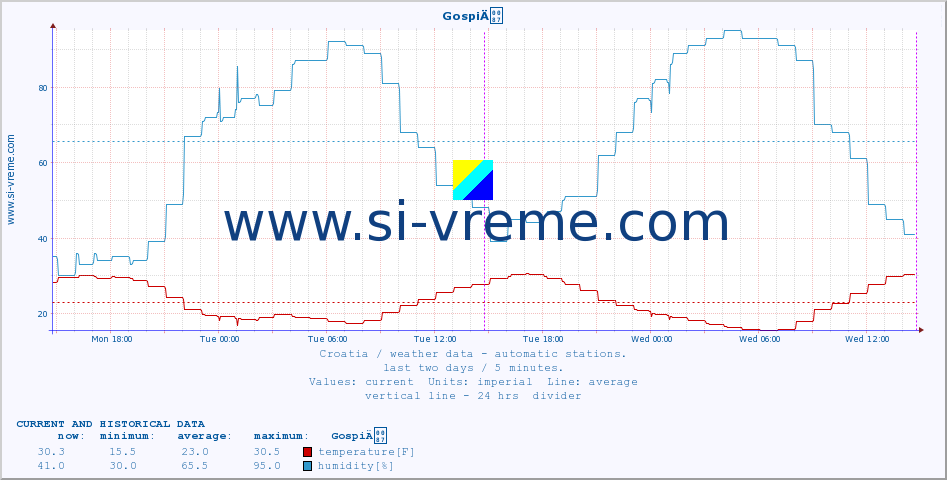  :: GospiÄ :: temperature | humidity | wind speed | air pressure :: last two days / 5 minutes.